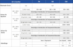 SICCE UV-C Klärer 7 W