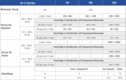 SICCE UV-C Klärer 9 W